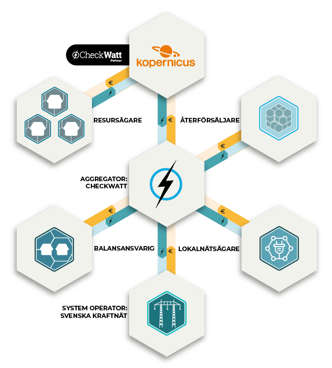 Kopernicus samarbete med Checkwatt för virtuellt kraftverk och energihandel