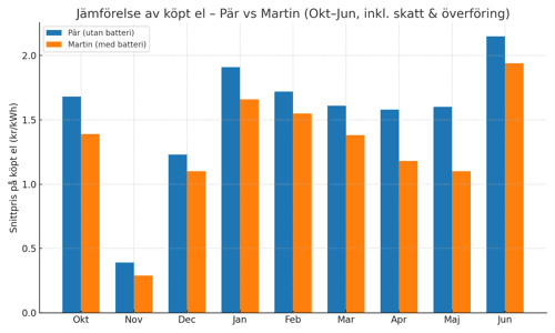 Diagram som redovisar lönsamheten med solcellsbatteri